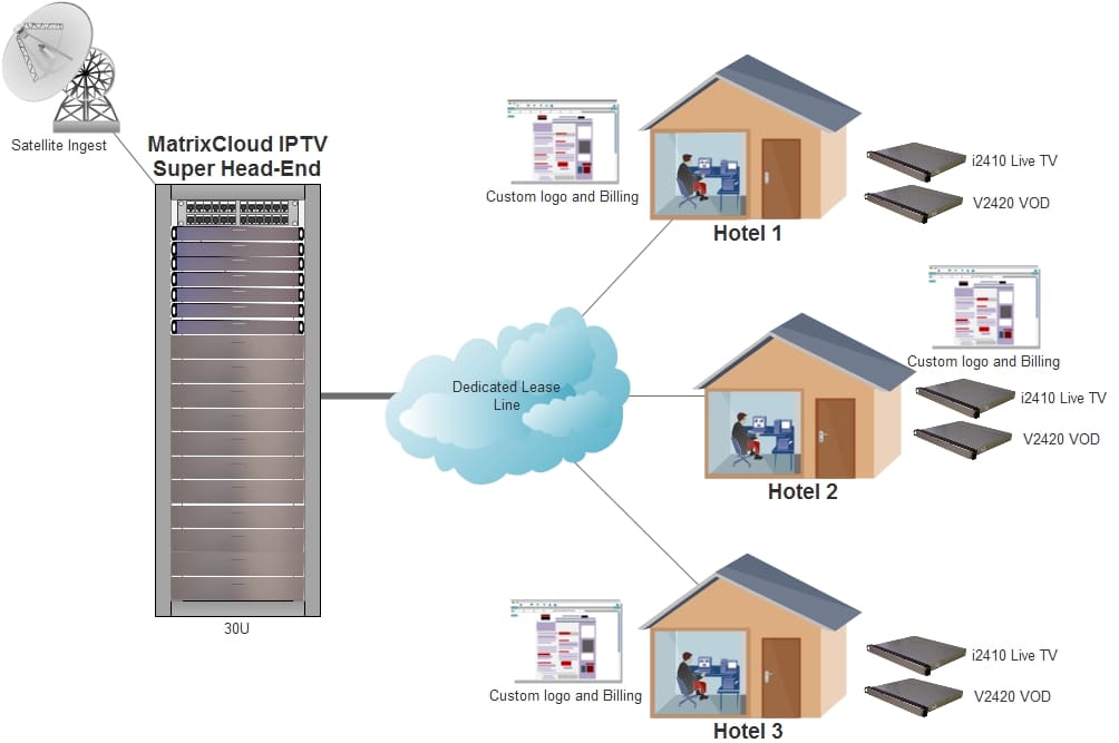 هتل IPTV
