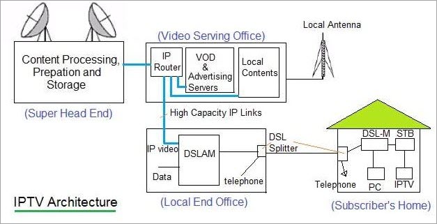 معماری IPTV